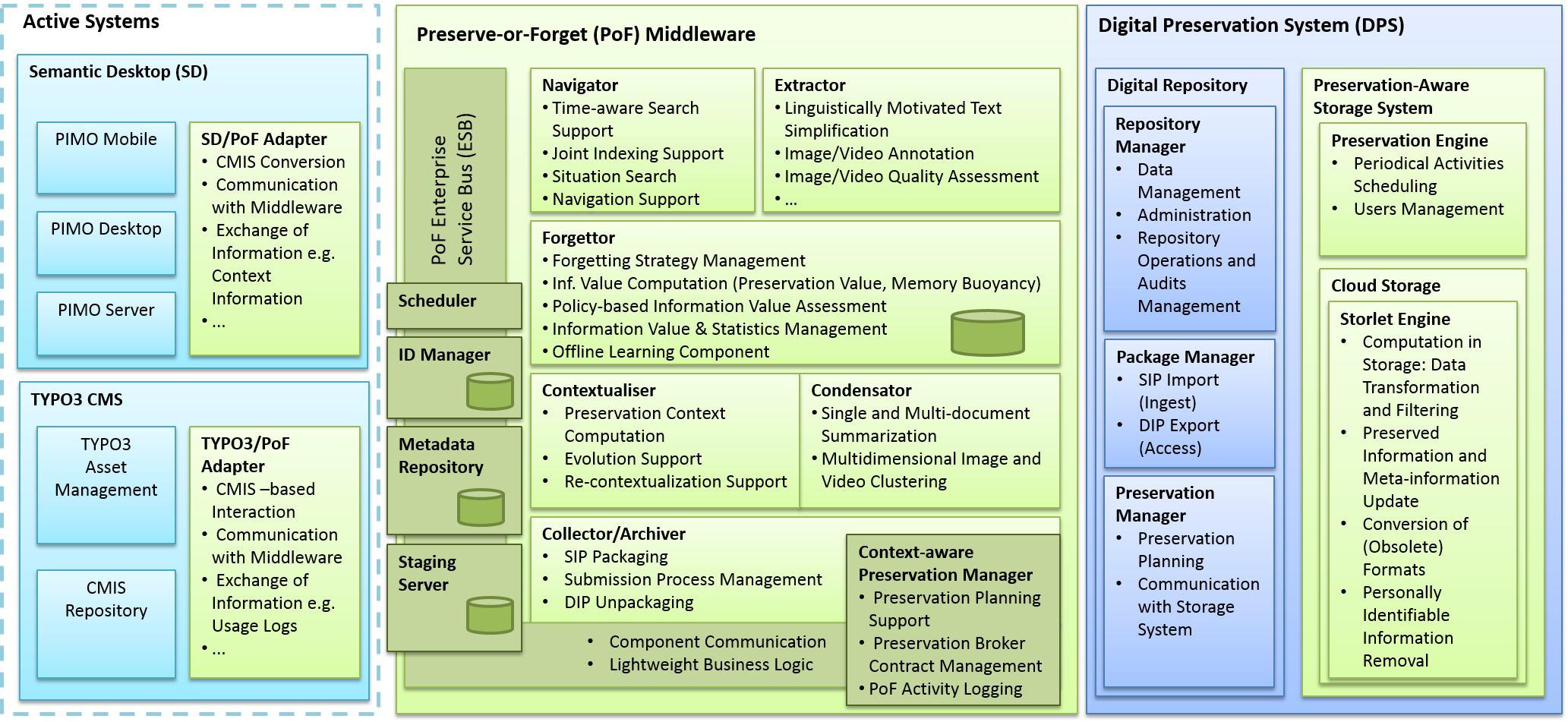 ForgetIT Preserve-or-Forget (PoF) Framework architecture diagram